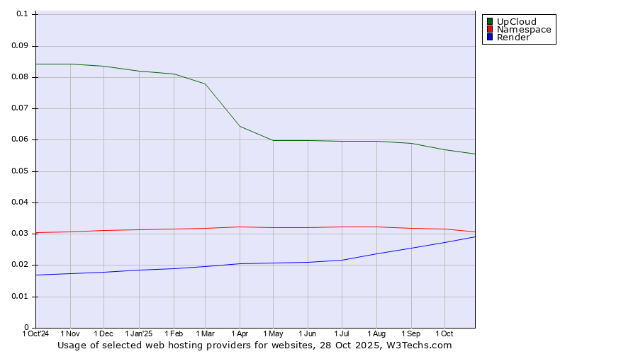 Historical trends in the usage of UpCloud vs. Namespace vs. Render