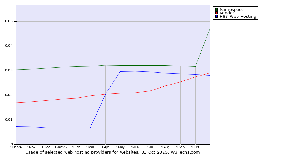 Historical trends in the usage of Namespace vs. Render vs. H88 Web Hosting