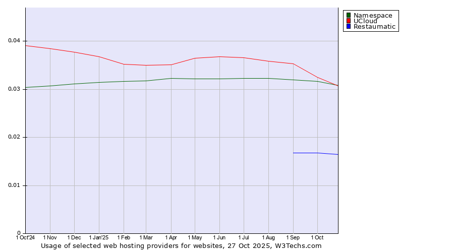 Historical trends in the usage of Namespace vs. UCloud vs. Restaumatic