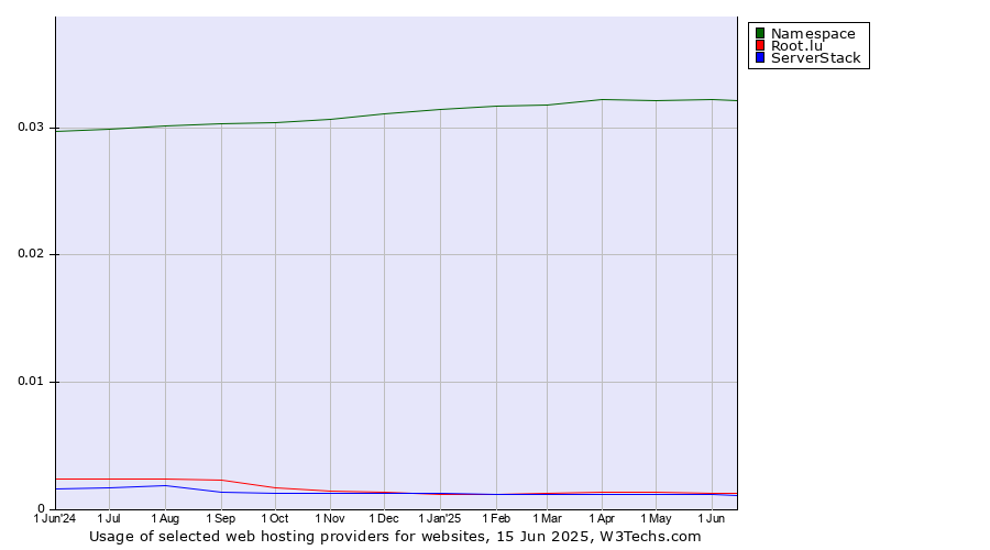 Historical trends in the usage of Namespace vs. Root.lu vs. ServerStack
