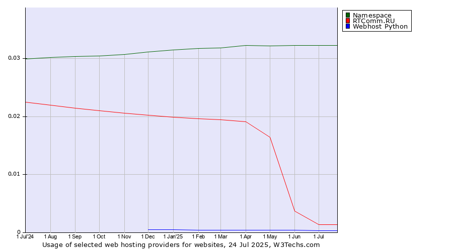 Historical trends in the usage of Namespace vs. RTComm.RU vs. Webhost Python