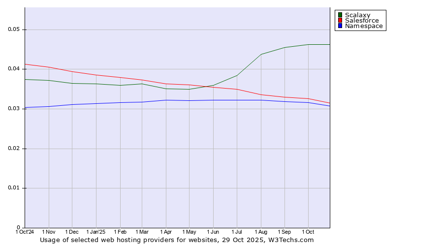 Historical trends in the usage of Scalaxy vs. Salesforce vs. Namespace
