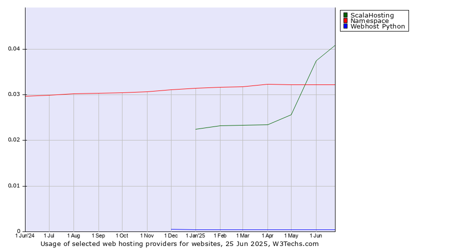 Historical trends in the usage of ScalaHosting vs. Namespace vs. Webhost Python