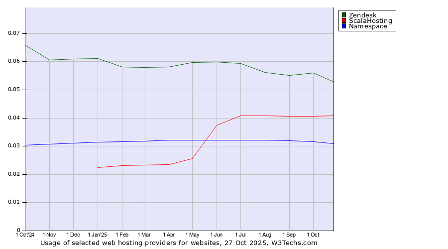 Historical trends in the usage of Zendesk vs. ScalaHosting vs. Namespace