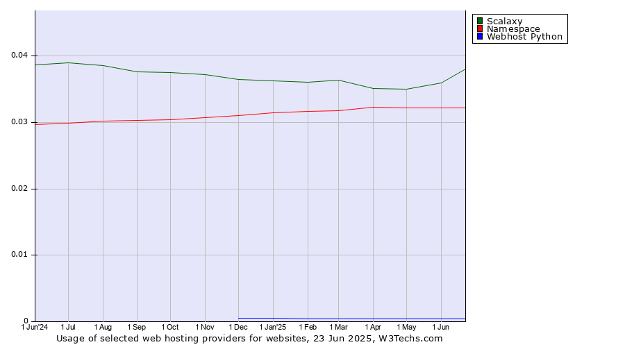 Historical trends in the usage of Scalaxy vs. Namespace vs. Webhost Python