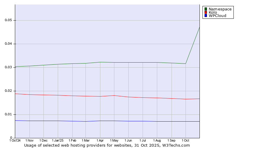 Historical trends in the usage of Namespace vs. Kolo vs. WPCloud