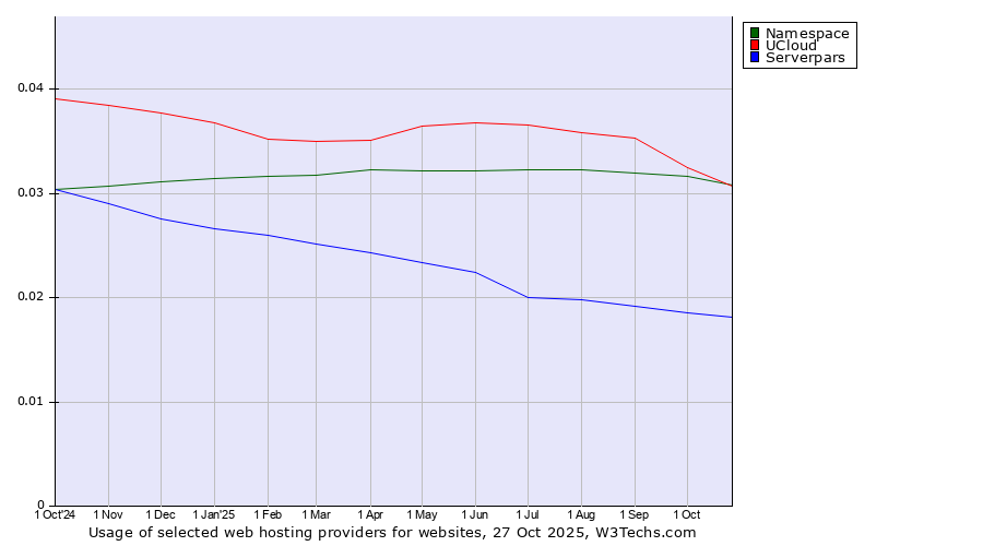 Historical trends in the usage of Namespace vs. UCloud vs. Serverpars