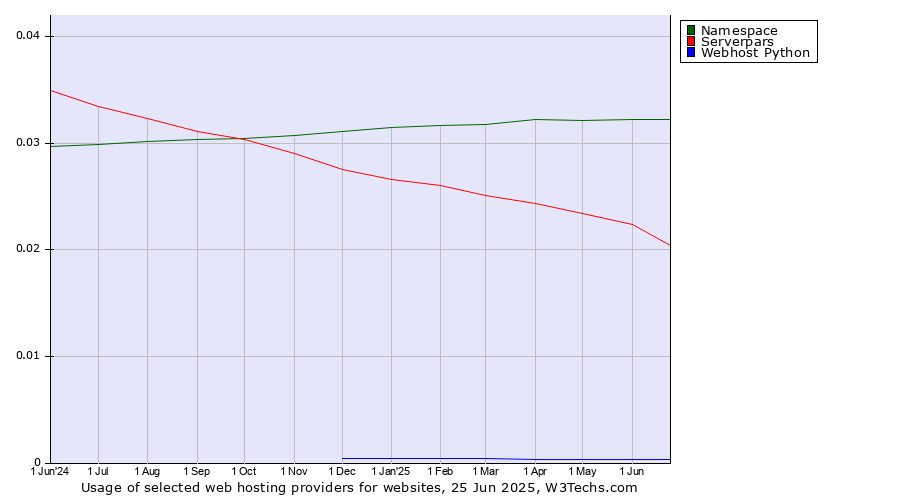 Historical trends in the usage of Namespace vs. Serverpars vs. Webhost Python