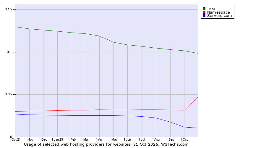 Historical trends in the usage of IBM vs. Namespace vs. Servers.com