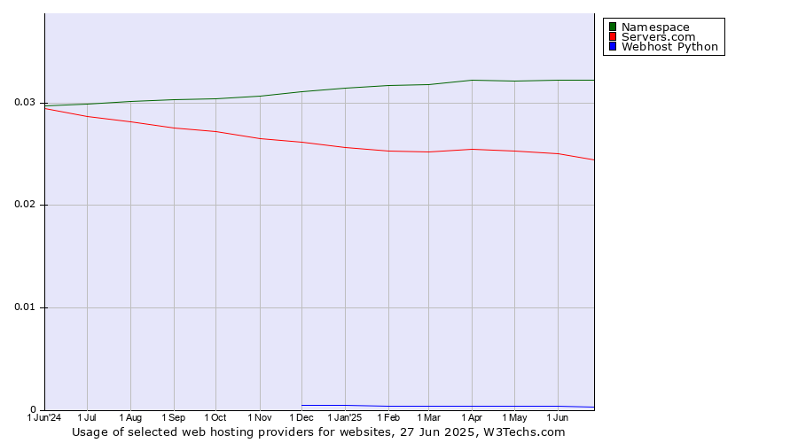 Historical trends in the usage of Namespace vs. Servers.com vs. Webhost Python