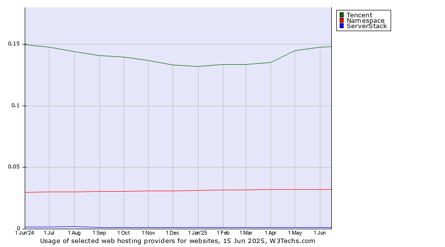 Historical trends in the usage of Tencent vs. Namespace vs. ServerStack