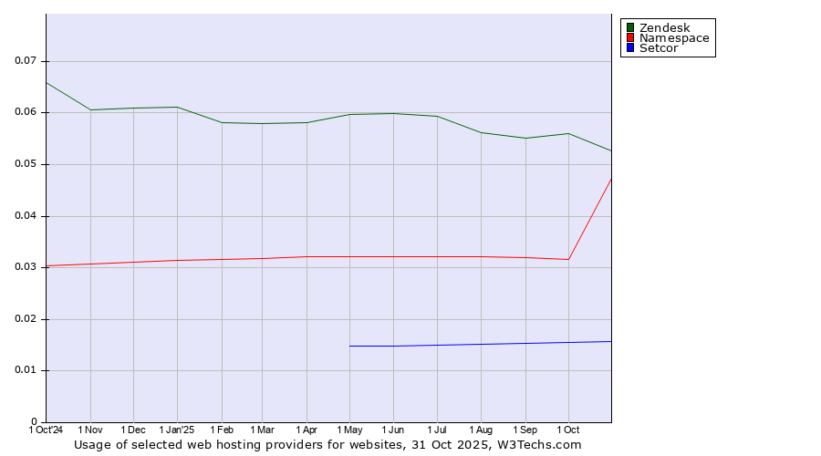 Historical trends in the usage of Zendesk vs. Namespace vs. Setcor