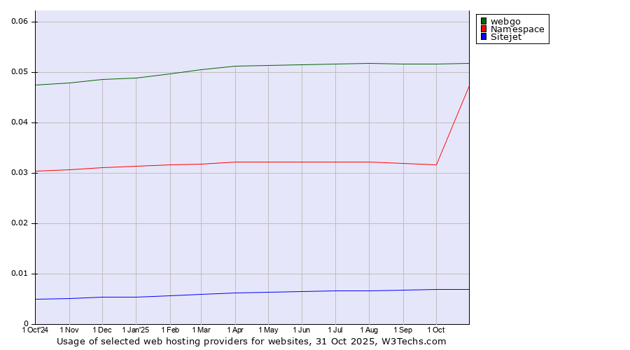 Historical trends in the usage of webgo vs. Namespace vs. Sitejet