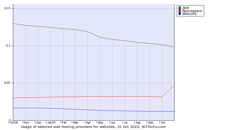 Historical trends in the usage of IBM vs. Namespace vs. Webzilla