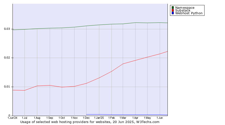 Historical trends in the usage of Namespace vs. Substack vs. Webhost Python