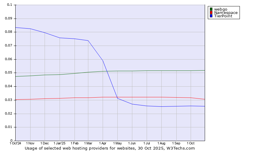 Historical trends in the usage of webgo vs. Namespace vs. TierPoint