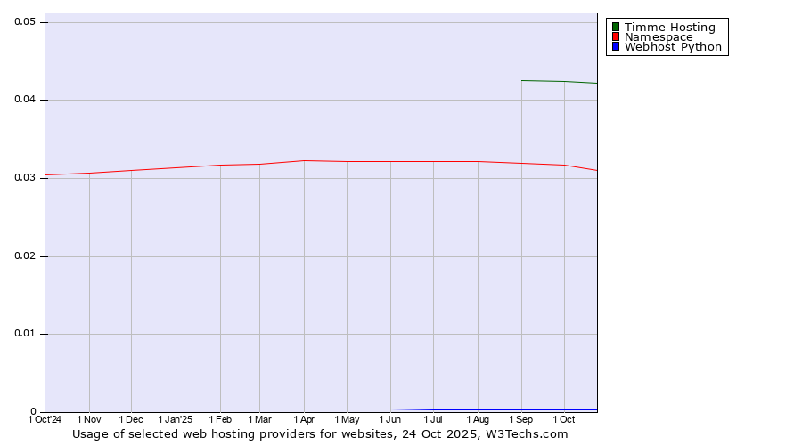 Historical trends in the usage of Timme Hosting vs. Namespace vs. Webhost Python