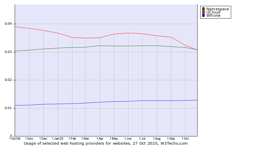 Historical trends in the usage of Namespace vs. UCloud vs. WP.one