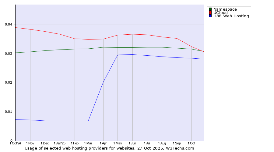 Historical trends in the usage of Namespace vs. UCloud vs. H88 Web Hosting