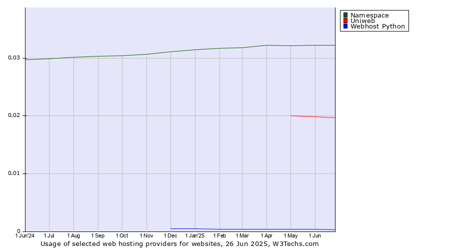 Historical trends in the usage of Namespace vs. Uniweb vs. Webhost Python