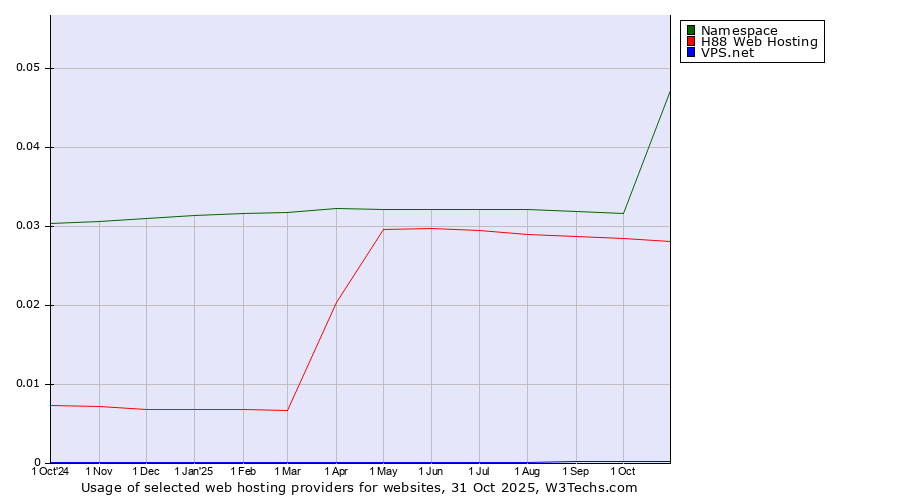 Historical trends in the usage of Namespace vs. H88 Web Hosting vs. VPS.net