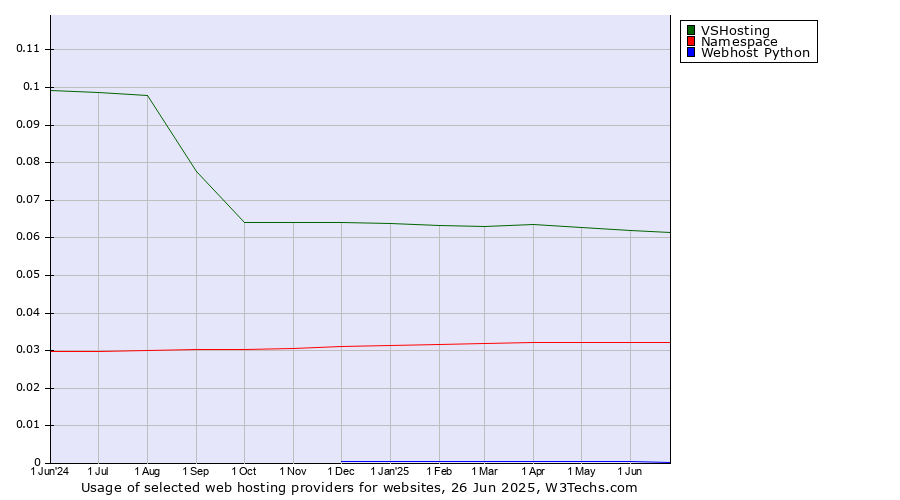 Historical trends in the usage of VSHosting vs. Namespace vs. Webhost Python
