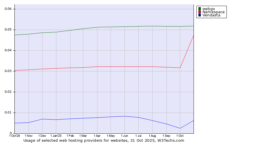 Historical trends in the usage of webgo vs. Namespace vs. Vendasta