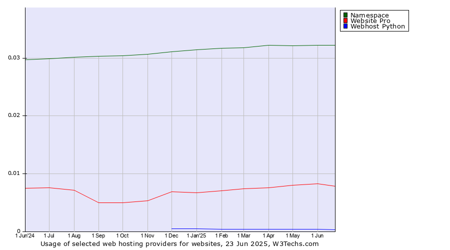 Historical trends in the usage of Namespace vs. Website Pro vs. Webhost Python