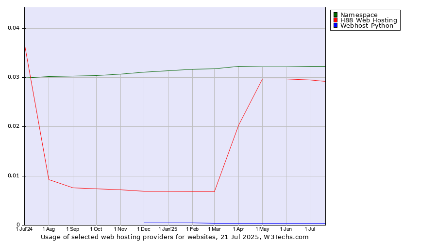 Historical trends in the usage of Namespace vs. H88 Web Hosting vs. Webhost Python