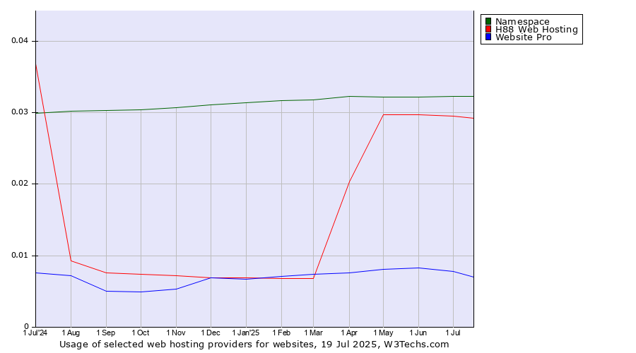 Historical trends in the usage of Namespace vs. H88 Web Hosting vs. Website Pro