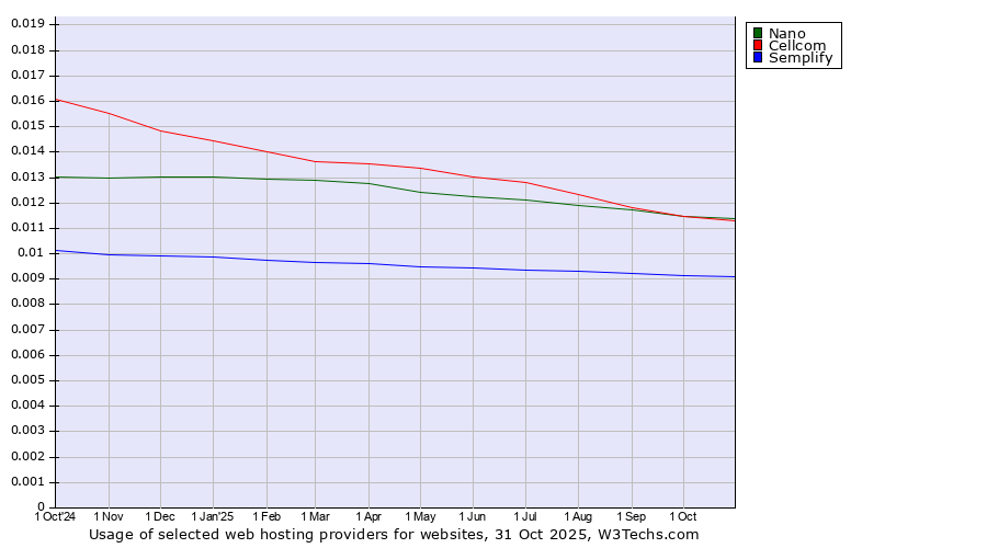 Historical trends in the usage of Nano vs. Cellcom vs. Semplify