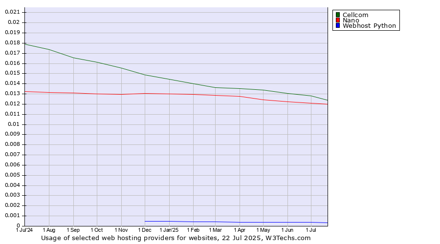 Historical trends in the usage of Cellcom vs. Nano vs. Webhost Python