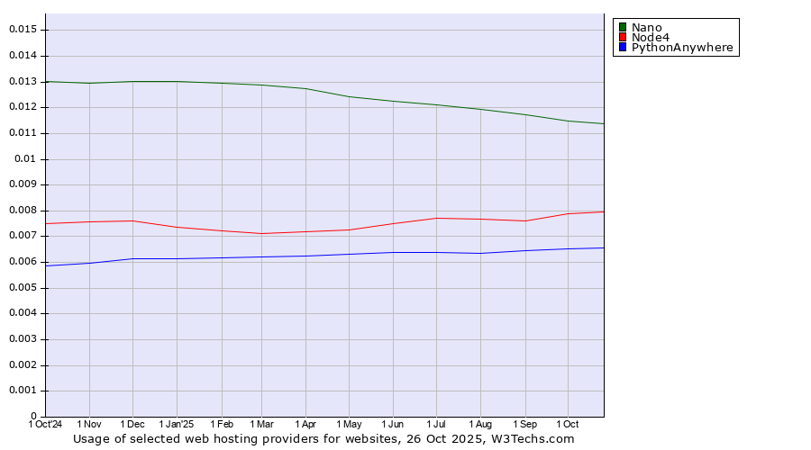 Historical trends in the usage of Nano vs. Node4 vs. PythonAnywhere