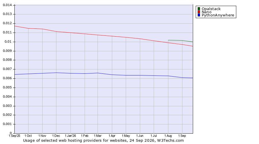 Historical trends in the usage of Opalstack vs. Nano vs. PythonAnywhere