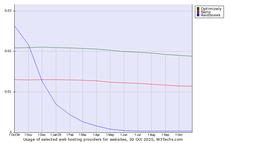 Historical trends in the usage of Optimizely vs. Nano vs. Raidboxes