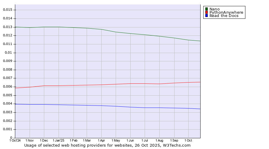 Historical trends in the usage of Nano vs. PythonAnywhere vs. Read the Docs