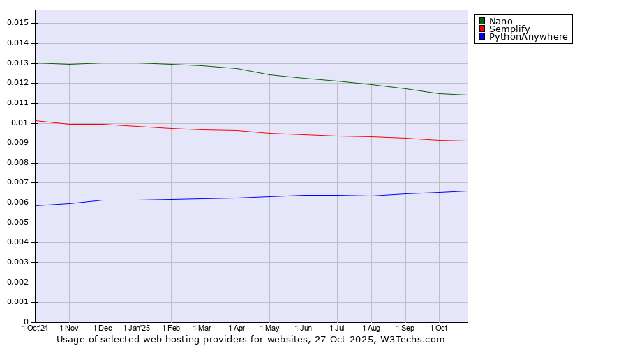Historical trends in the usage of Nano vs. Semplify vs. PythonAnywhere