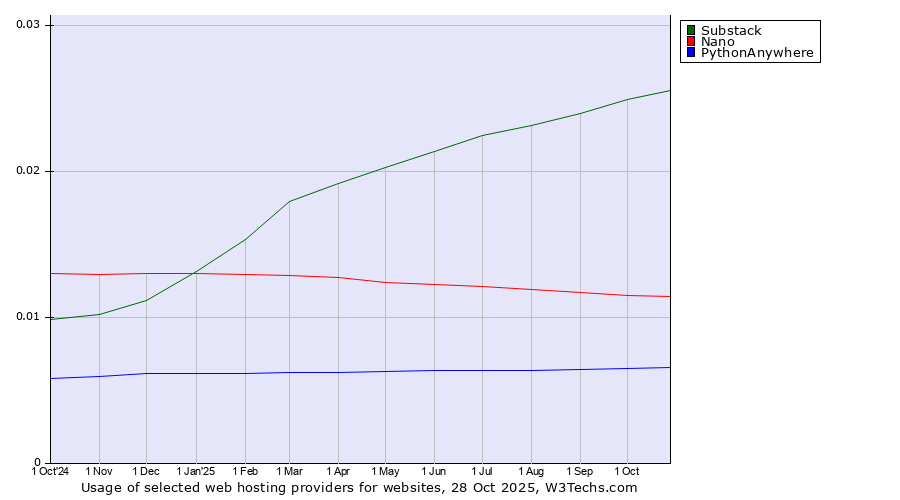 Historical trends in the usage of Substack vs. Nano vs. PythonAnywhere
