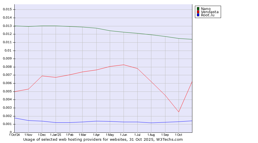 Historical trends in the usage of Nano vs. Vendasta vs. Root.lu