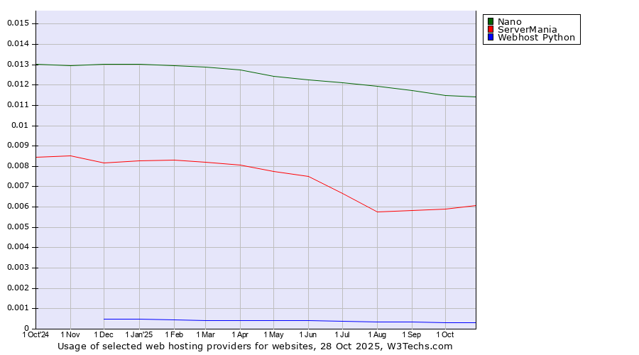 Historical trends in the usage of Nano vs. ServerMania vs. Webhost Python