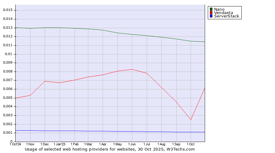 Historical trends in the usage of Nano vs. Vendasta vs. ServerStack