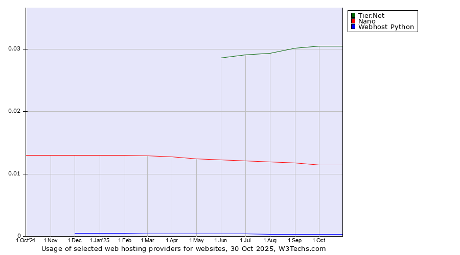 Historical trends in the usage of Tier.Net vs. Nano vs. Webhost Python