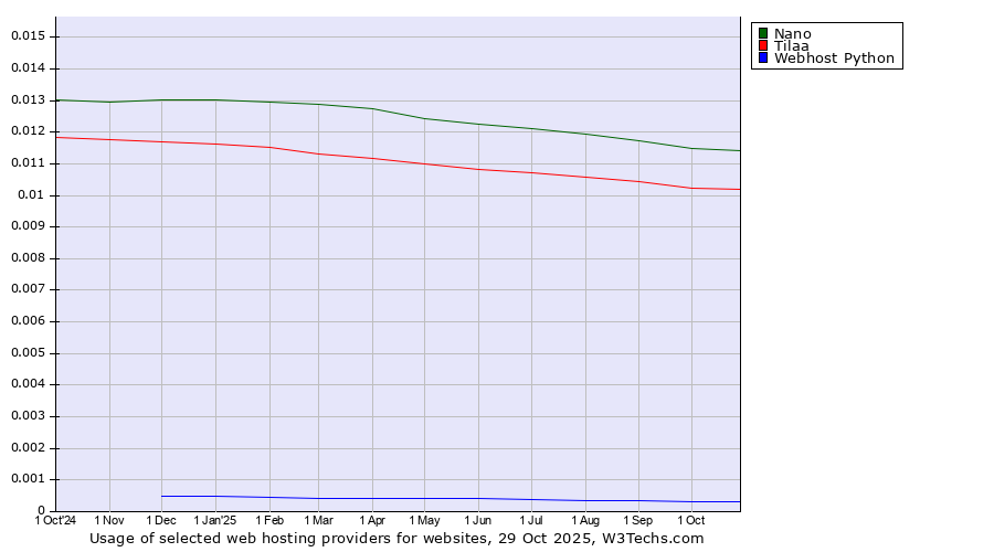 Historical trends in the usage of Nano vs. Tilaa vs. Webhost Python