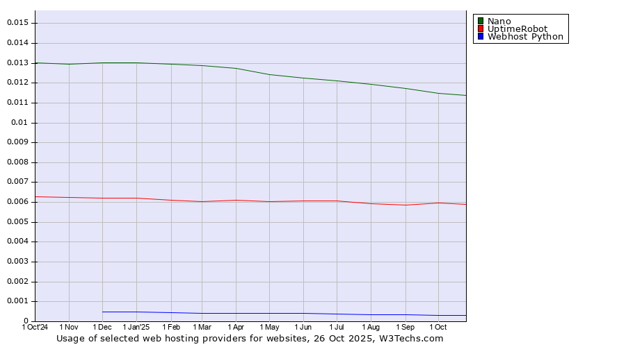 Historical trends in the usage of Nano vs. UptimeRobot vs. Webhost Python