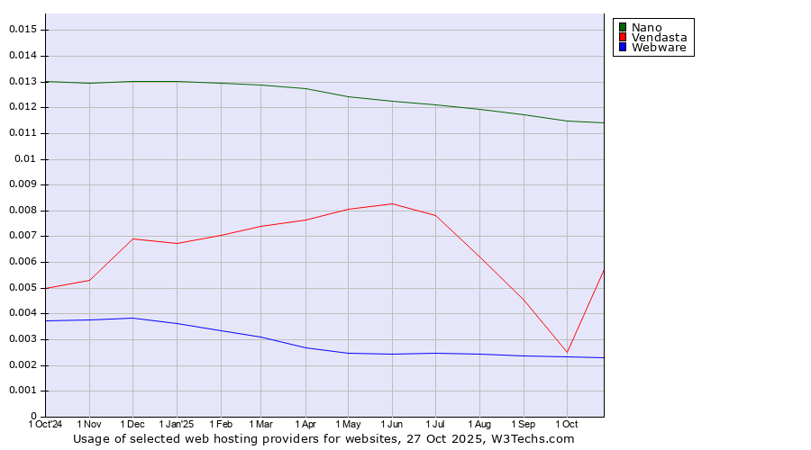 Historical trends in the usage of Nano vs. Vendasta vs. Webware