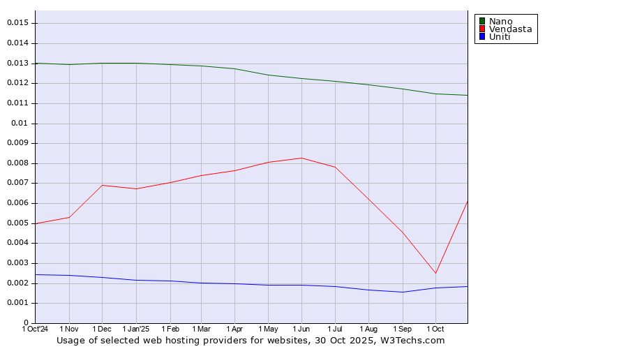Historical trends in the usage of Nano vs. Vendasta vs. Uniti
