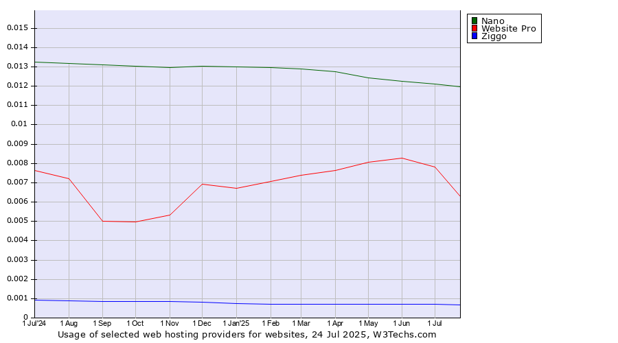 Historical trends in the usage of Nano vs. Website Pro vs. Ziggo