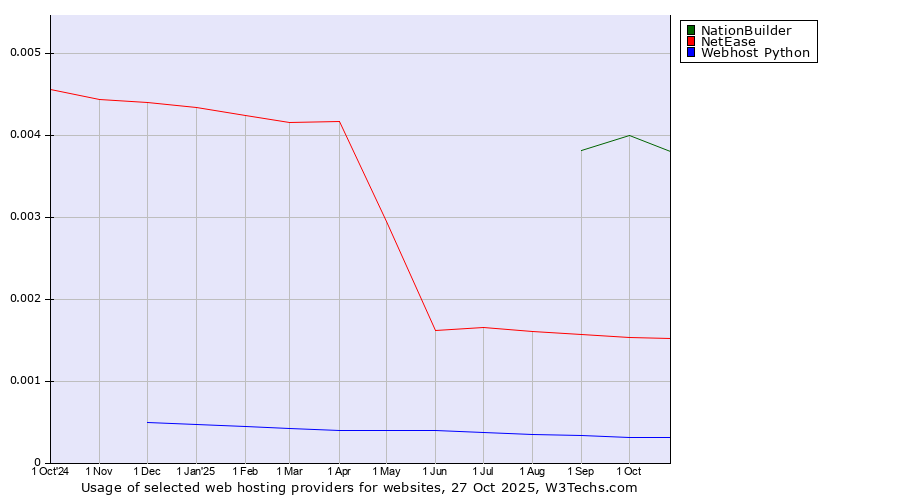 Historical trends in the usage of NationBuilder vs. NetEase vs. Webhost Python