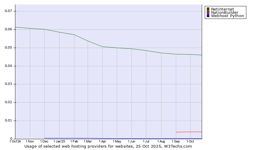 Historical trends in the usage of Netinternet vs. NationBuilder vs. Webhost Python