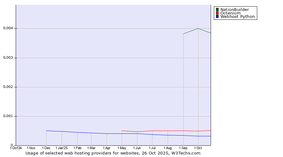 Historical trends in the usage of NationBuilder vs. Octenium vs. Webhost Python